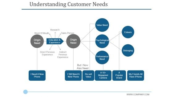 Understanding Customer Needs Template 1 Ppt PowerPoint Presentation Outline Graphics Tutorials