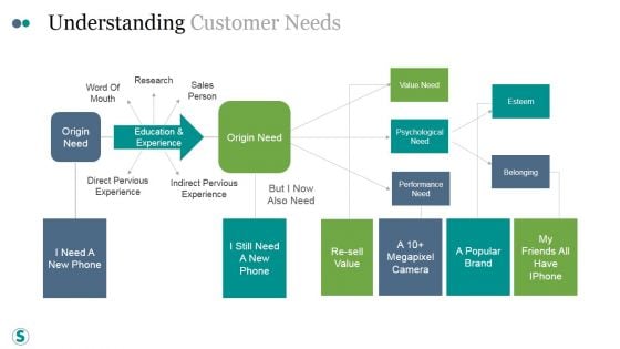 Understanding Customer Needs Template Ppt PowerPoint Presentation Graphics