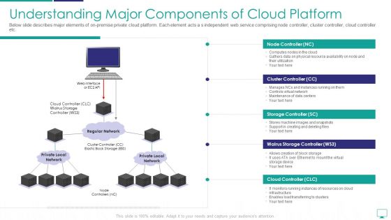 Understanding Major Components Of Cloud Platform Slides PDF