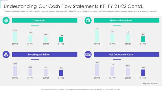 Understanding Our Cash Flow Statements KPI Fy 21 To 22 Contd Themes PDF