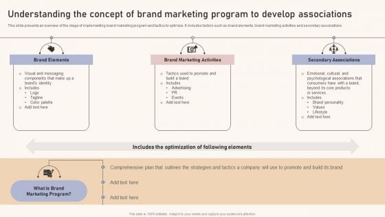 Understanding The Concept Of Brand Marketing Program To Develop Associations Designs PDF