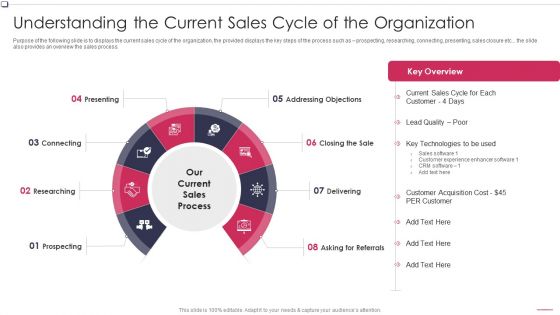 Understanding The Current Sales Cycle Business To Business Promotion Sales Lead Pictures PDF