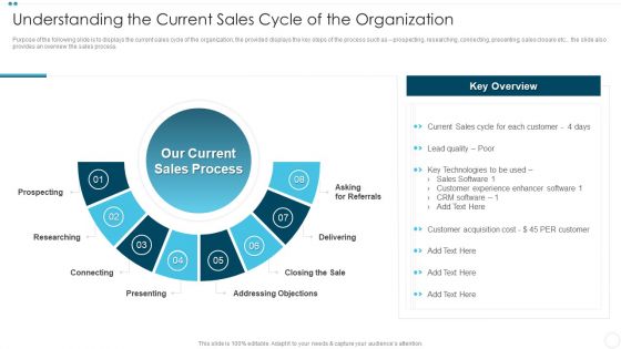 Understanding The Current Sales Cycle Of The Organization Graphics PDF