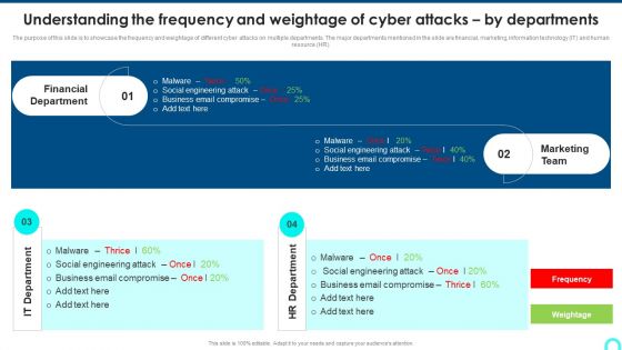 Understanding The Frequency And Weightage Of Cyber Attacks By Departments Inspiration PDF