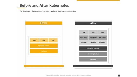 Understanding The Kubernetes Components Through Diagram Before And After Kubernetes Ppt Inspiration Portrait PDF