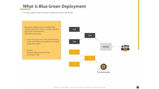 Understanding The Kubernetes Components Through Diagram What Is Blue Green Deployment Mockup PDF