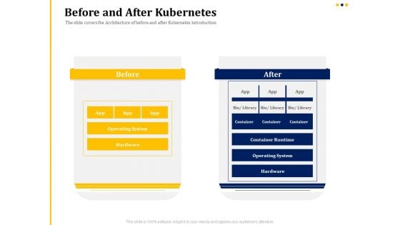 Understanding The Kubernetes Concepts And Architecture Before And After Kubernetes Ppt Outline Infographics PDF