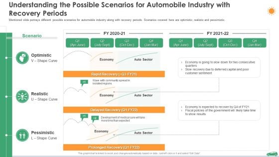 Understanding The Possible Scenarios For Automobile Industry With Recovery Periods Ppt Summary Influencers PDF