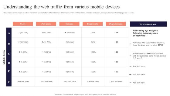 Understanding The Web Traffic From Various Performing Mobile SEO Audit To Analyze Web Traffic Demonstration PDF