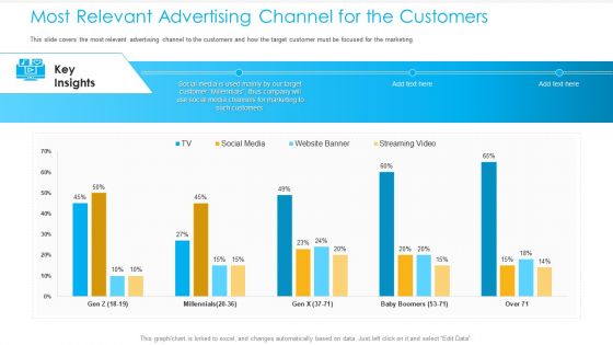 Unified Business Consumer Marketing Strategy Most Relevant Advertising Channel Customers Diagrams PDF