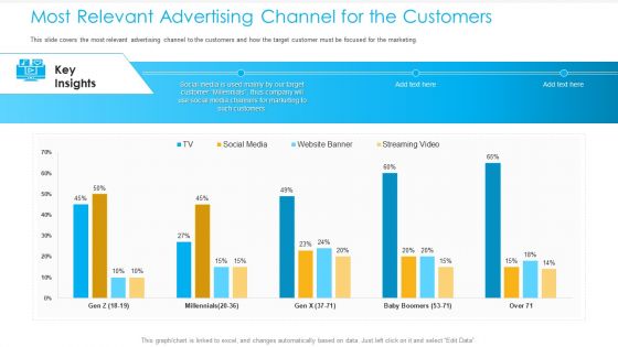 Unified Business Consumer Marketing Strategy Most Relevant Advertising Channel Customers Diagrams PDF