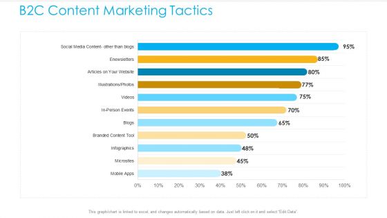 Unified Business To Consumer Marketing Strategy B2C Content Marketing Tactics Brochure PDF