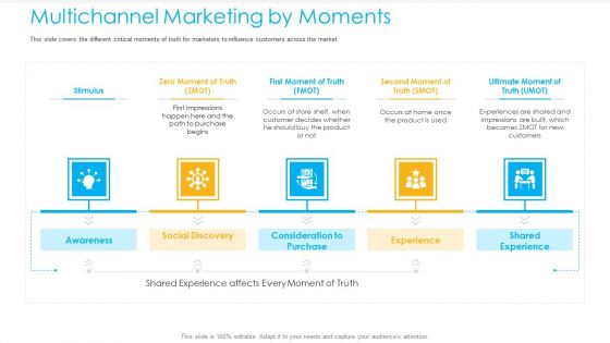 Unified Business To Consumer Marketing Strategy Multichannel Marketing By Moments Themes PDF
