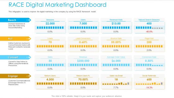 Unified Business To Consumer Marketing Strategy RACE Digital Marketing Dashboard Template PDF