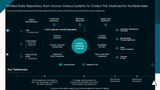 Unified Data Repository Across Various Systems Collect The Matrices Multiple Users Demonstration PDF