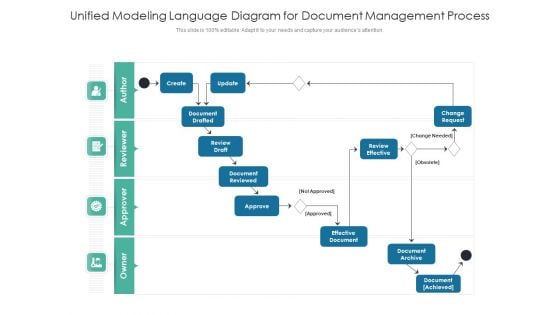 Unified Modeling Language Diagram For Document Management Process Ppt PowerPoint Presentation Inspiration Shapes PDF