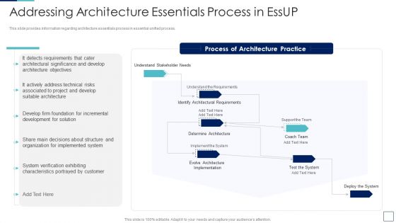 Unified Process IT Addressing Architecture Essentials Process In Essup Template PDF