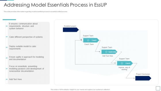 Unified Process IT Addressing Model Essentials Process In Essup Mockup PDF