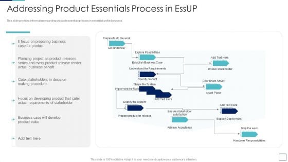 Unified Process IT Addressing Product Essentials Process In Essup Brochure PDF