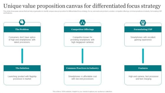 Unique Value Proposition Canvas For Differentiated Focus Strategy Elements PDF