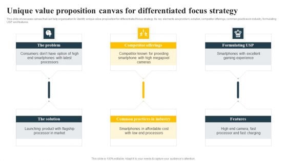 Unique Value Proposition Canvas For Differentiated Focus Strategy Implementing Focus Strategy To Improve Sample PDF