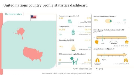 United Nations Country Profile Statistics Dashboard Ppt Outline Microsoft PDF