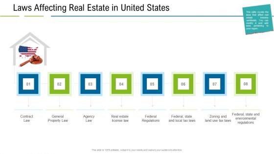 United States Real Estate Industry Laws Affecting Real Estate In United States Ppt Show Good PDF