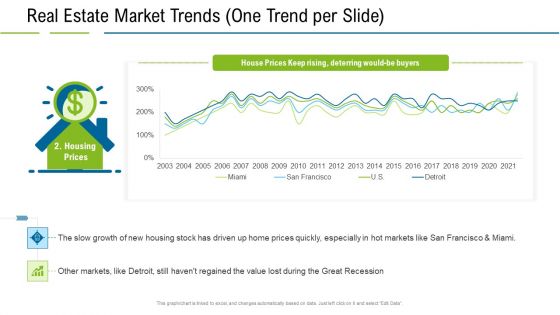 United States Real Estate Industry Real Estate Market Trends One Trend Per Slide Prices Ppt Good PDF