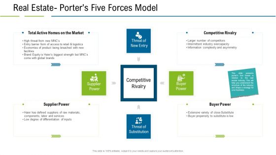 United States Real Estate Industry Real Estate Porters Five Forces Model Ppt Model Show PDF