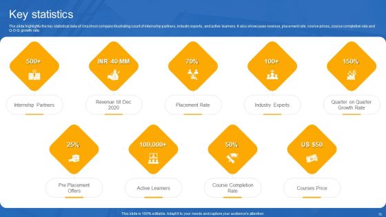 Unschool Platform Business Profile Ppt PowerPoint Presentation Complete With Slides Slide15