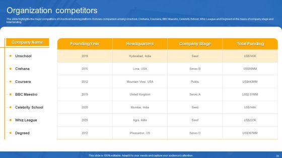 Unschool Platform Business Profile Ppt PowerPoint Presentation Complete With Slides Slide20