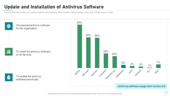 Update And Installation Of Antivirus Software IT Security IT Ppt Information PDF