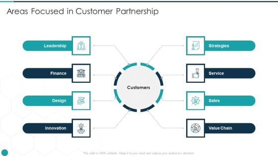 Upgrade Management Of Complex Business Associates Areas Focused In Customer Diagrams PDF