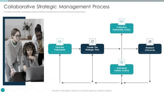 Upgrade Management Of Complex Business Associates Collaborative Strategic Management Template PDF