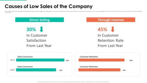 Upselling Technique Additional Product Causes Of Low Sales Of The Company Inspiration PDF