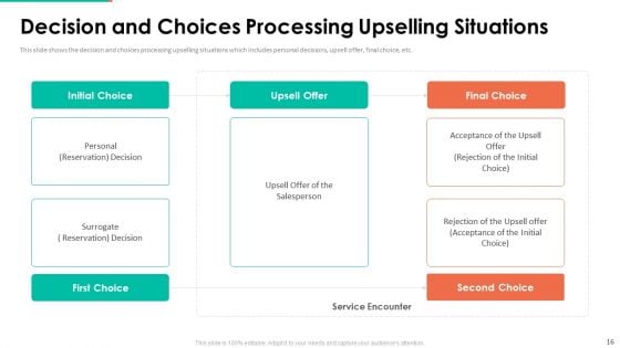 Upselling Technique For Additional Product Or Service Sale To Existing Customer Ppt PowerPoint Presentation Complete Deck With Slides