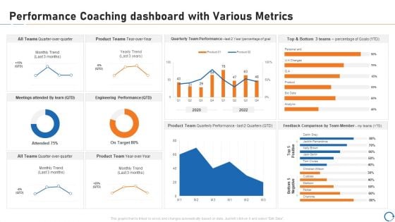 Upskill Training For Employee Performance Improvement Performance Coaching Dashboard With Various Metrics Designs PDF