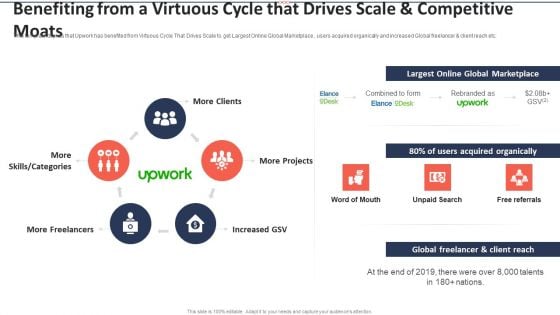 Upwork Investor Financing Benefiting From A Virtuous Cycle That Drives Scale And Competitive Moats Inspiration PDF