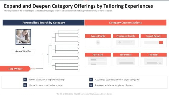 Upwork Investor Financing Expand And Deepen Category Offerings By Tailoring Experiences Diagrams PDF Upwork Investor Financing Expand And Deepen Category Offerings By Tailoring Experiences Diagrams PDF