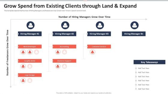 Upwork Investor Financing Grow Spend From Existing Clients Through Land And Expand Background PDF