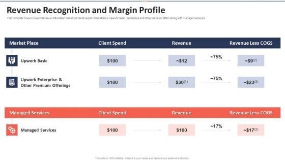 Upwork Investor Financing Revenue Recognition And Margin Profile Graphics PDF Upwork Investor Financing Revenue Recognition And Margin Profile Graphics PDF