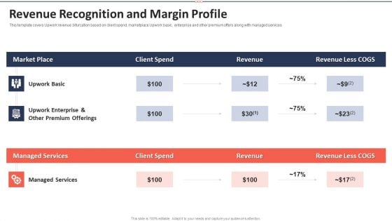 Upwork Investor Financing Revenue Recognition And Margin Profile Graphics PDF