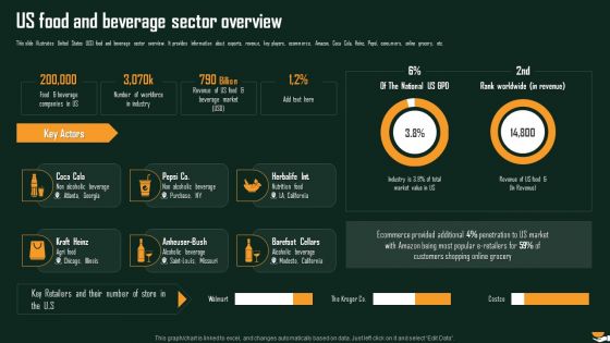 Us Food And Beverage Sector Overview International Food And Beverages Sector Analysis Mockup PDF