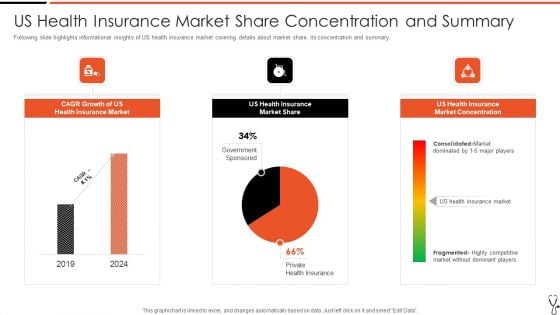 Us Health Insurance Market Share Concentration And Summary Elements PDF