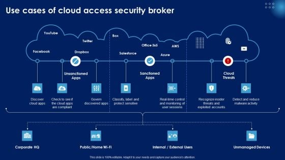 Use Cases Of Cloud Access Security Broker Ppt PowerPoint Presentation Diagram Graph Charts PDF Use Cases Of Cloud Access Security Broker Ppt PowerPoint Presentation Diagram Graph Charts PDF