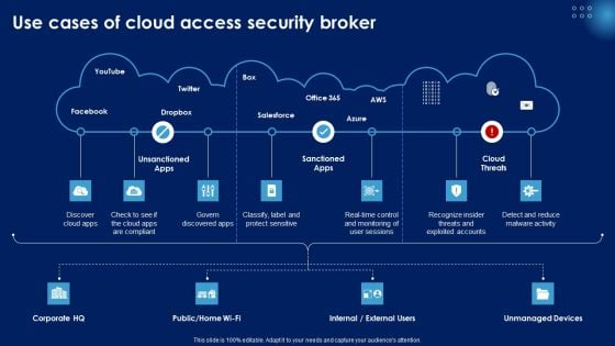 Use Cases Of Cloud Access Security Broker Ppt PowerPoint Presentation Diagram Graph Charts PDF