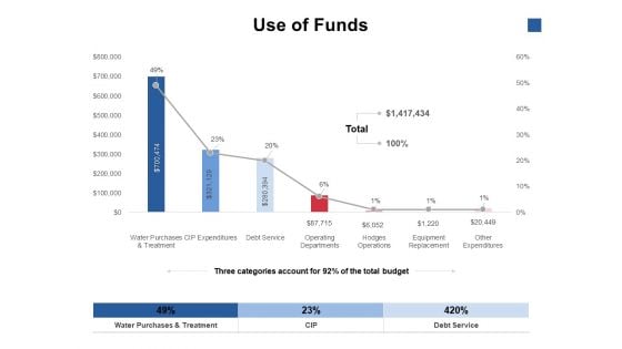 Use Of Funds Analysis Ppt PowerPoint Presentation Icon Slide Download