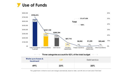 Use Of Funds Ppt PowerPoint Presentation Inspiration Graphics Example