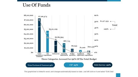 Use Of Funds Ppt PowerPoint Presentation Layouts Information