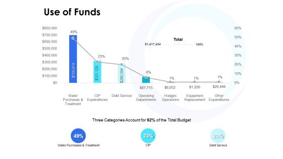 Use Of Funds Ppt PowerPoint Presentation Show Summary